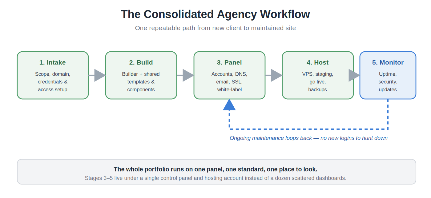 A repeatable pipeline: stages 3–5 all live under one admin account